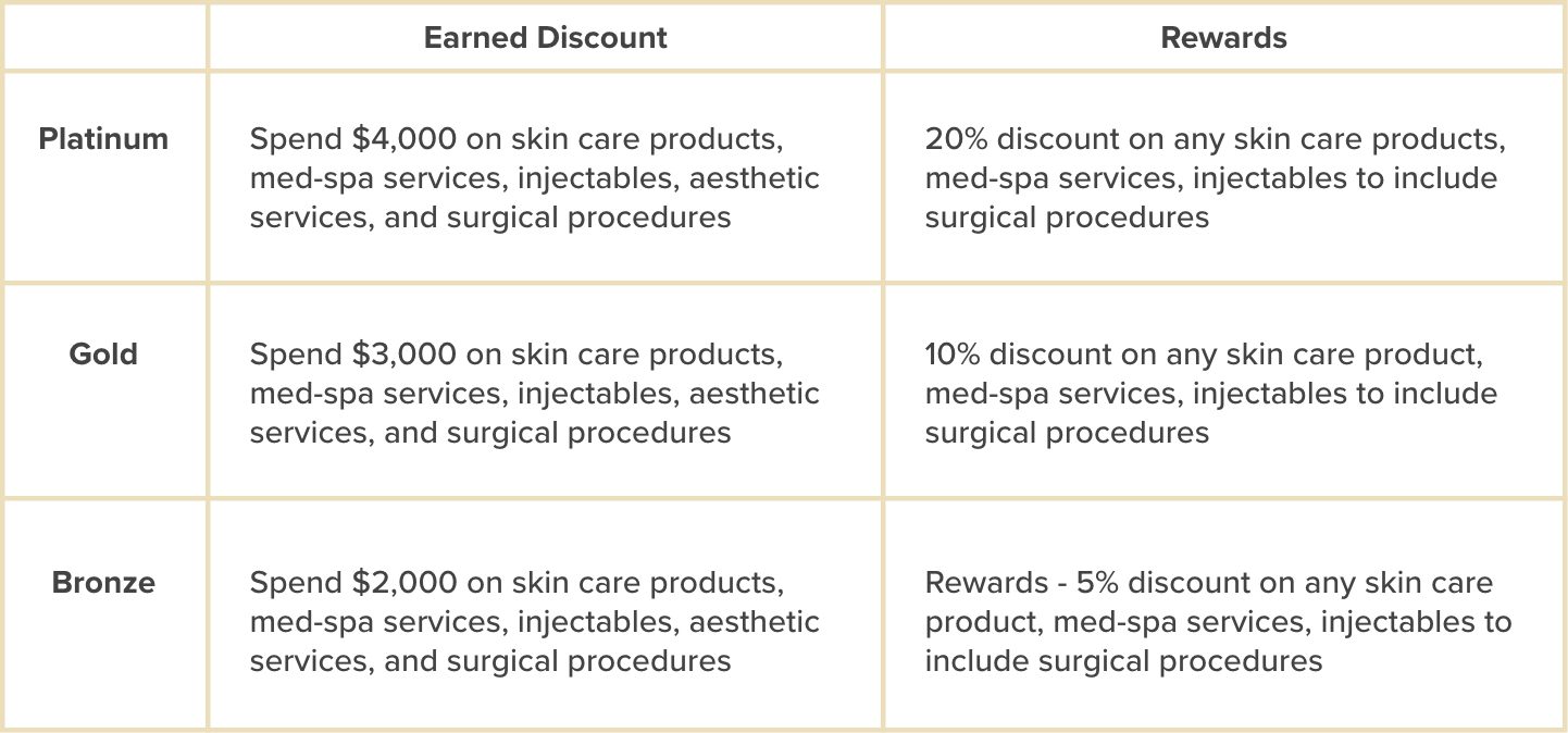 Rewards Program Breakdown